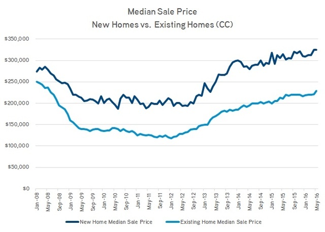Median single-family home sale prices for new and existing product since 2008. Data courtesy of John Stater, research and GIS manager, Colliers International Las Vegas office.