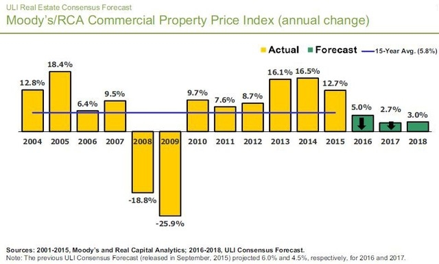ULI's Real Estate Consensus Forecast on commercial property price index, including past and projected forecasts, for the U.S.. (Courtesy)