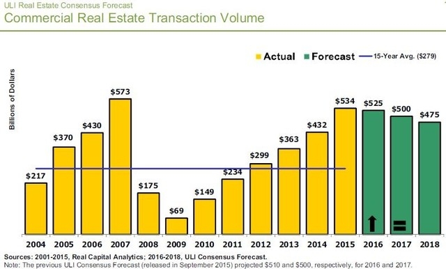ULI's Real Estate Consensus Forecast on transaction volumes, including past and projected forecasts for the nation. (Courtesy)